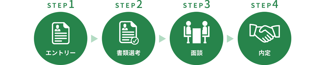 応募プロセス STEP1 エントリー STEP2 書類選考 STEP3 一次面談 STEP4 二次面談 STEP5 内定