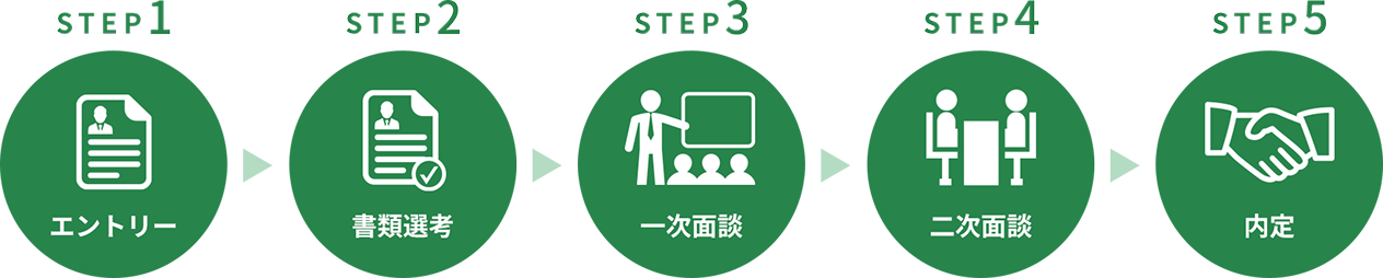 応募プロセス STEP1 エントリー STEP2 書類選考 STEP3 一次面談 STEP4 二次面談 STEP5 内定