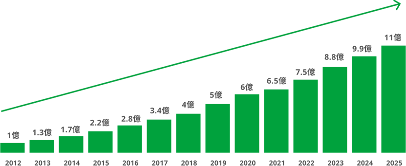 売上推移グラフ