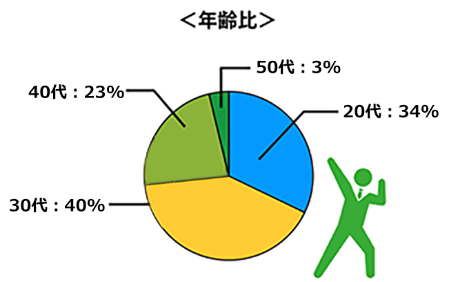 年齢比